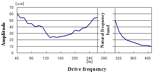 Amplitude